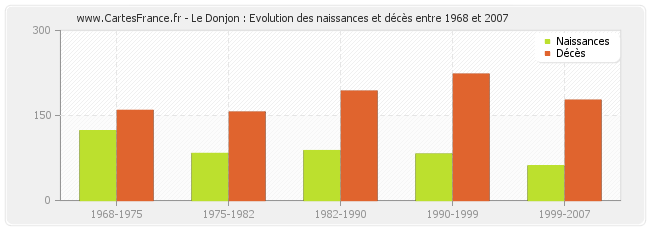 Le Donjon : Evolution des naissances et décès entre 1968 et 2007